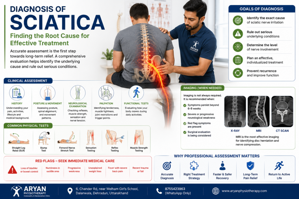 Educational infographic explaining how sciatica is diagnosed through clinical history, physical examination, neurological assessment, Straight Leg Raise (SLR) test, Slump Test, muscle strength testing, reflex testing, MRI, X-ray and CT scan at Aryan Physiotherapy, Osteopathy & Manipulation Clinic, Dalanwala, Dehradun, Uttarakhand.