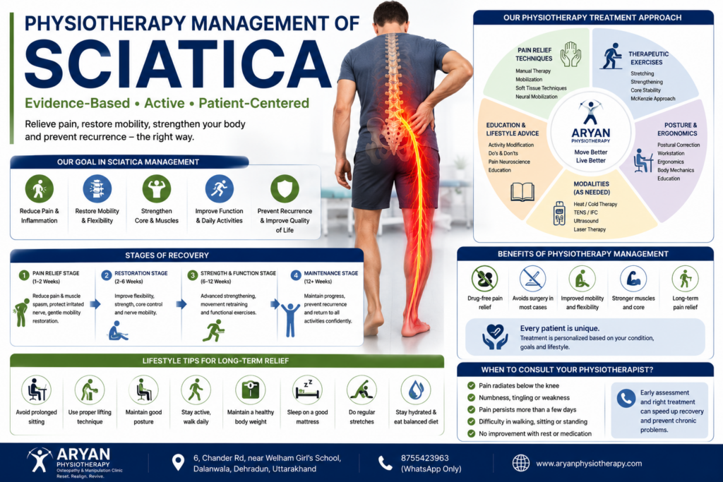 Educational infographic explaining evidence-based physiotherapy management of sciatica, including pain relief techniques, therapeutic exercises, neural mobilization, core strengthening, posture correction, ergonomic advice, rehabilitation stages and long-term recovery at Aryan Physiotherapy, Osteopathy & Manipulation Clinic, Dalanwala, Dehradun, Uttarakhand.