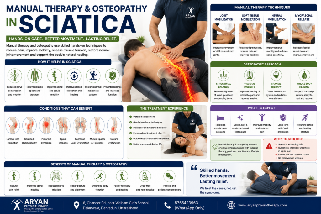 Educational infographic explaining manual therapy and osteopathy for sciatica, including joint mobilization, soft tissue mobilization, myofascial release, neural mobilization, spinal and pelvic assessment, movement restoration and evidence-based conservative treatment at Aryan Physiotherapy, Osteopathy & Manipulation Clinic, Dalanwala, Dehradun, Uttarakhand.