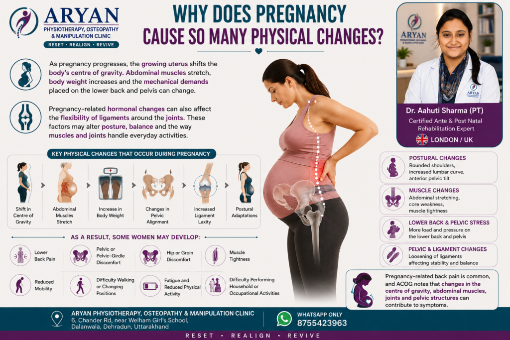 Ante-natal physiotherapy infographic in Dehradun explaining pregnancy-related physical changes, including shifts in centre of gravity, abdominal muscle stretching, increased body weight, pelvic changes, ligament flexibility, posture changes, back pain, pelvic discomfort, fatigue and reduced mobility, featuring Dr. Aahuti Sharma (PT), Certified Ante & Post Natal Rehabilitation Expert (London/UK).