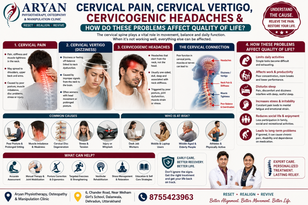 Educational medical infographic explaining cervical pain, cervical vertigo, and cervicogenic headaches, their common causes, symptoms, impact on quality of life, risk factors, and evidence-based physiotherapy management. The infographic includes anatomical illustrations, treatment approaches, and branding from Aryan Physiotherapy, Osteopathy & Manipulation Clinic, Dehradun.