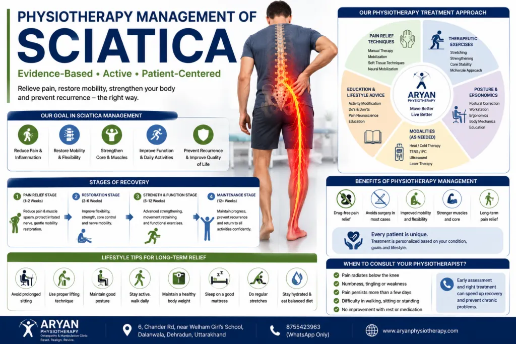 Educational infographic explaining evidence-based physiotherapy management of sciatica, including pain relief techniques, therapeutic exercises, neural mobilization, core strengthening, posture correction, ergonomic advice, rehabilitation stages and long-term recovery at Aryan Physiotherapy, Osteopathy & Manipulation Clinic, Dalanwala, Dehradun, Uttarakhand.