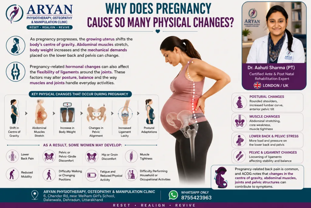 Ante-natal physiotherapy infographic in Dehradun explaining pregnancy-related physical changes, including shifts in centre of gravity, abdominal muscle stretching, increased body weight, pelvic changes, ligament flexibility, posture changes, back pain, pelvic discomfort, fatigue and reduced mobility, featuring Dr. Aahuti Sharma (PT), Certified Ante & Post Natal Rehabilitation Expert (London/UK).